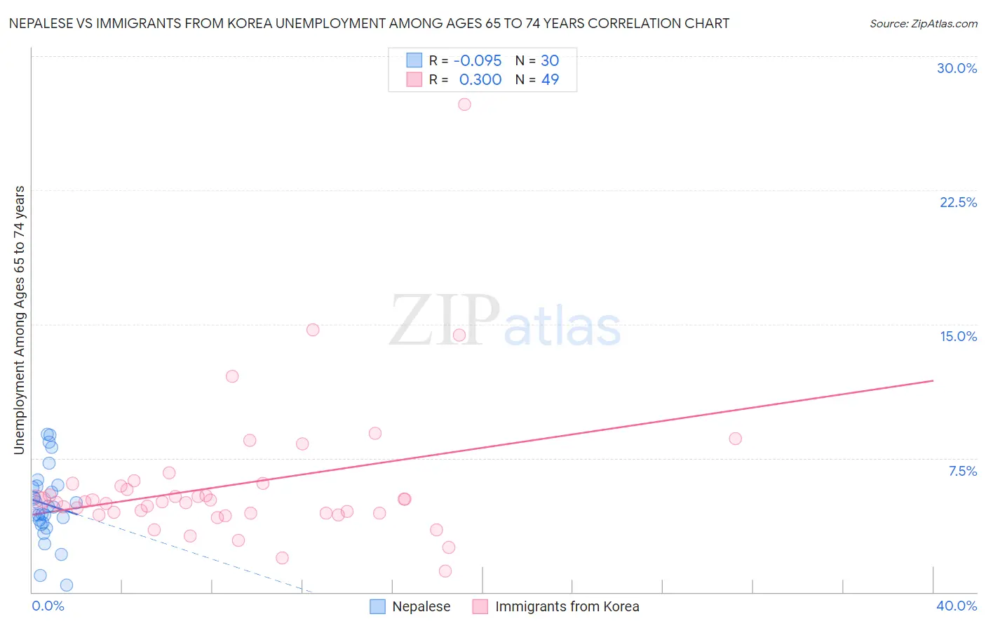 Nepalese vs Immigrants from Korea Unemployment Among Ages 65 to 74 years