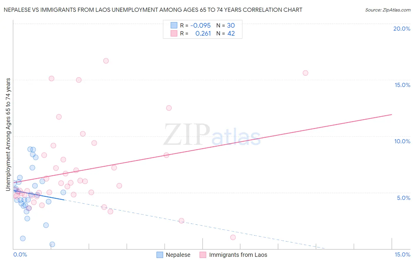 Nepalese vs Immigrants from Laos Unemployment Among Ages 65 to 74 years