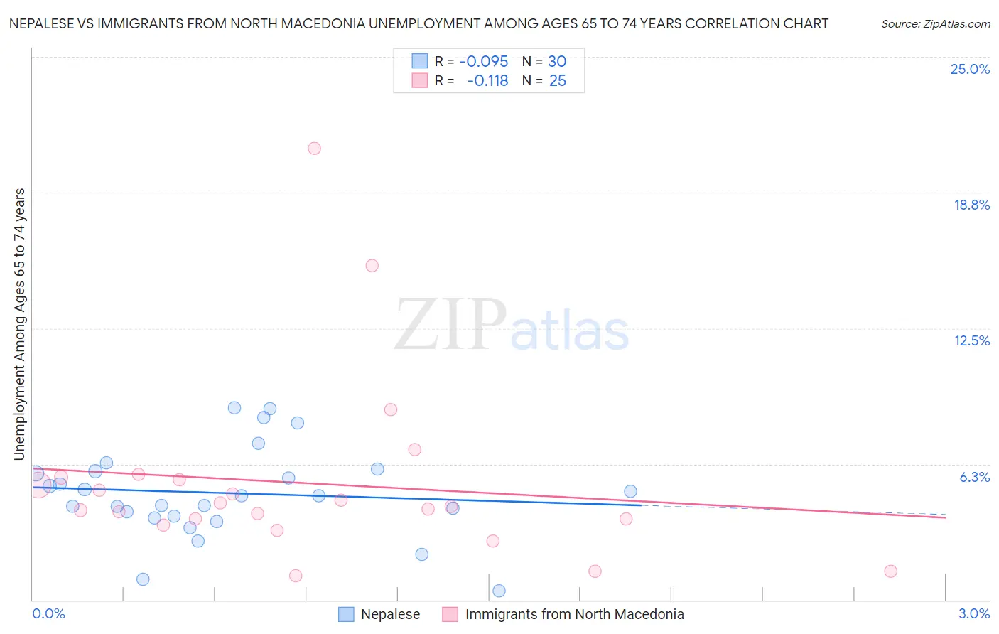 Nepalese vs Immigrants from North Macedonia Unemployment Among Ages 65 to 74 years