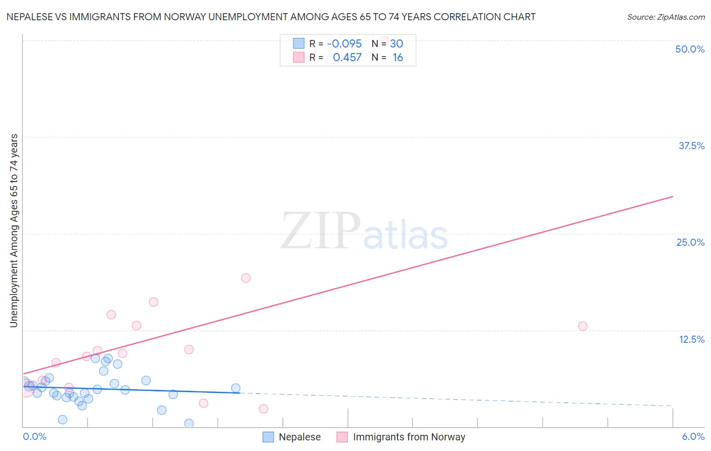 Nepalese vs Immigrants from Norway Unemployment Among Ages 65 to 74 years