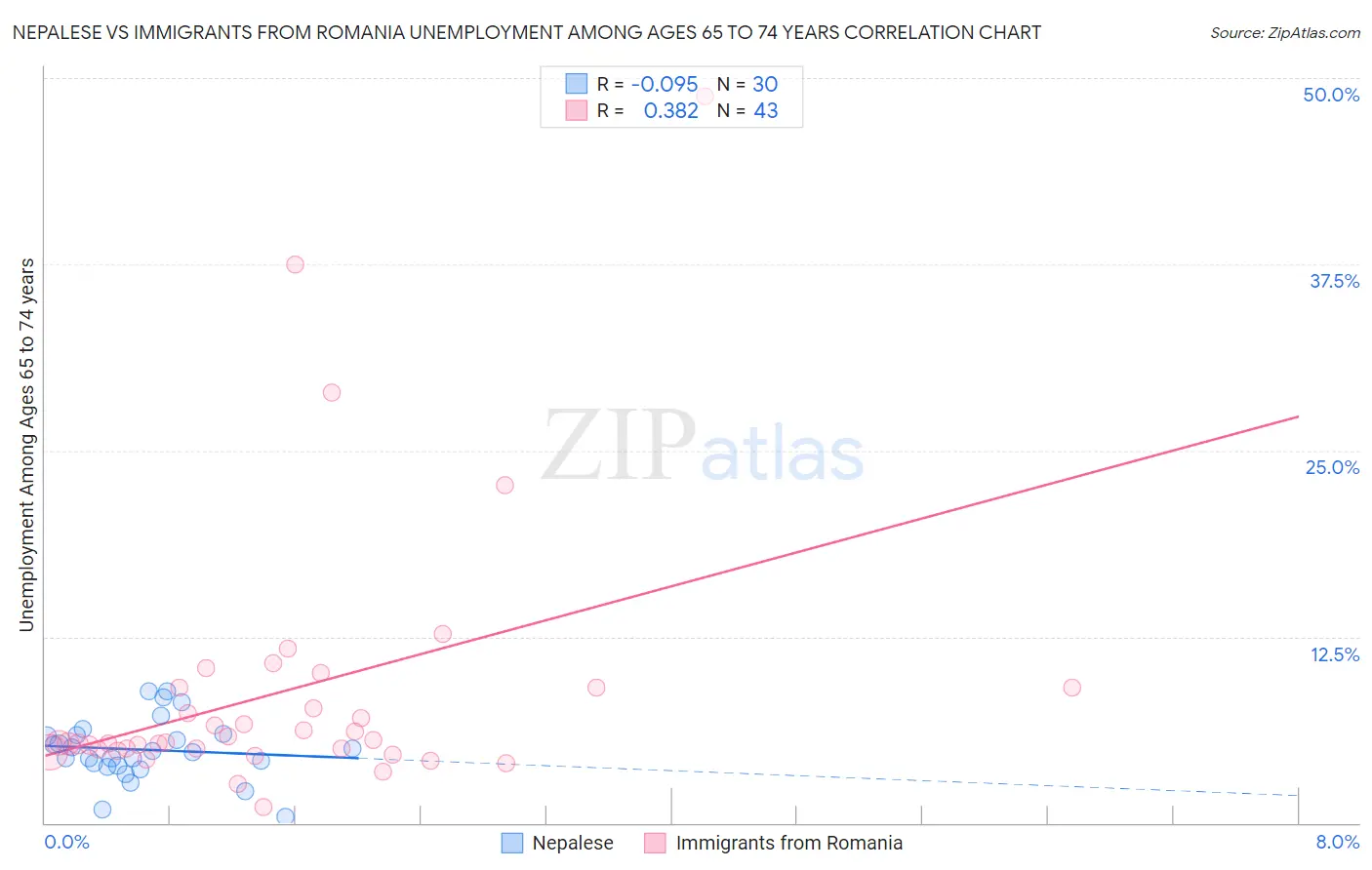 Nepalese vs Immigrants from Romania Unemployment Among Ages 65 to 74 years