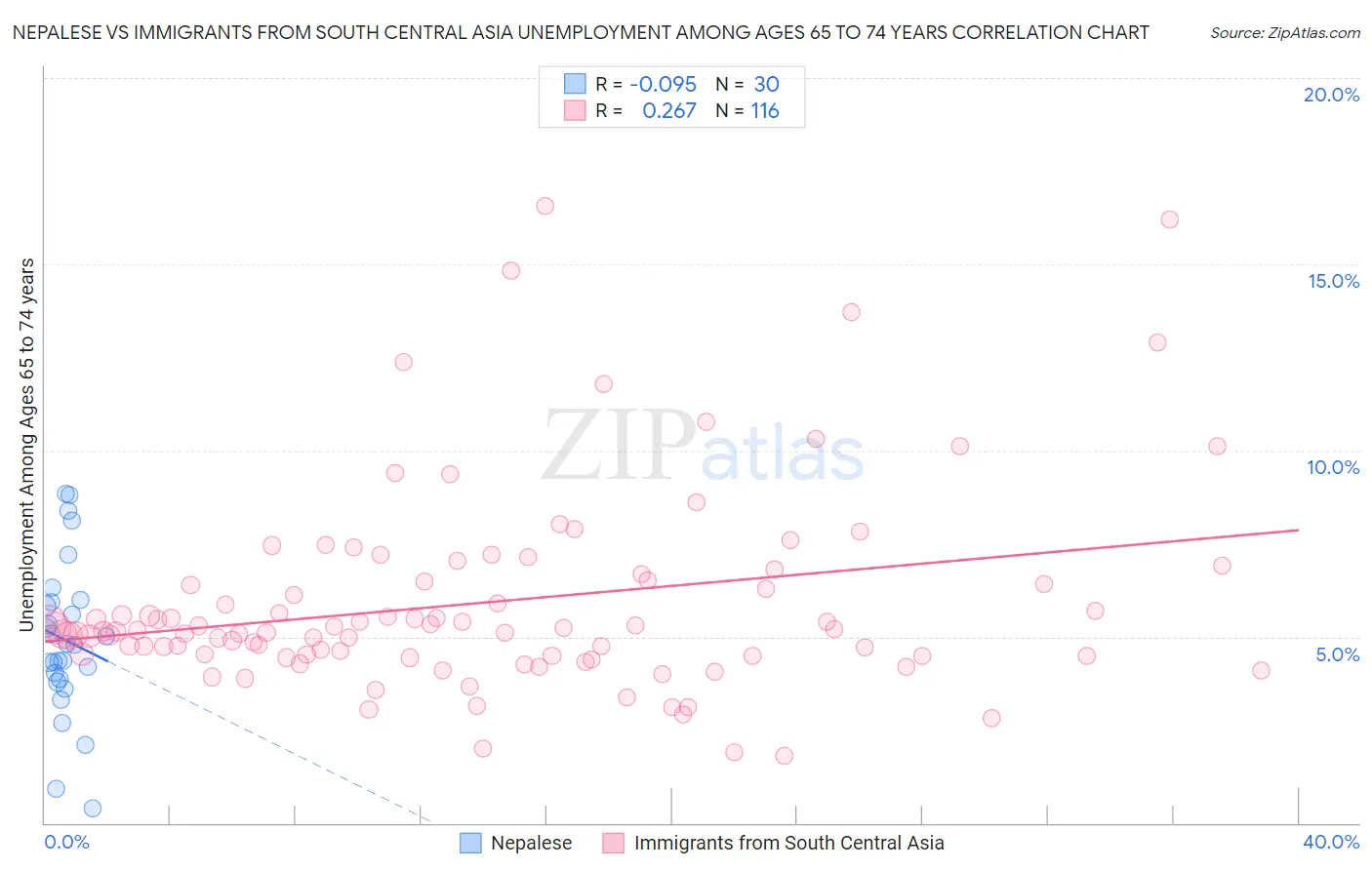 Nepalese vs Immigrants from South Central Asia Unemployment Among Ages 65 to 74 years