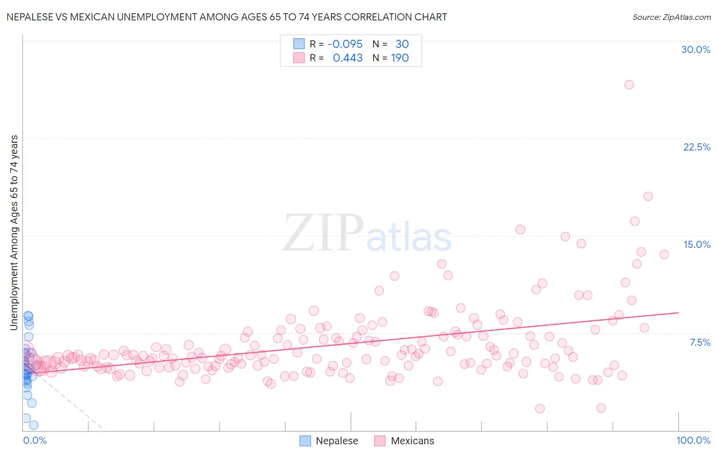 Nepalese vs Mexican Unemployment Among Ages 65 to 74 years