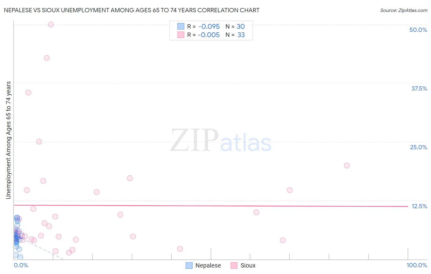 Nepalese vs Sioux Unemployment Among Ages 65 to 74 years