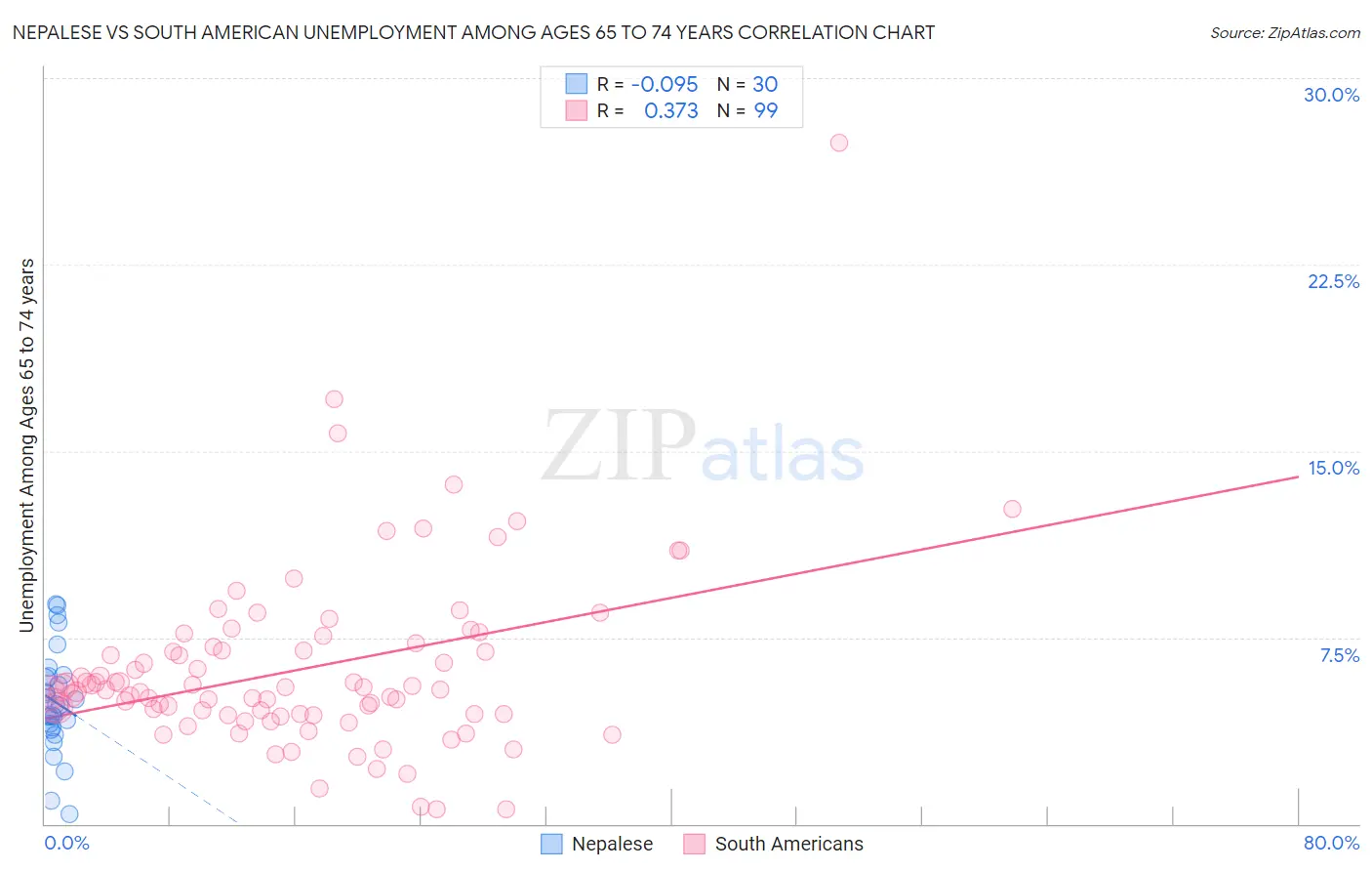 Nepalese vs South American Unemployment Among Ages 65 to 74 years