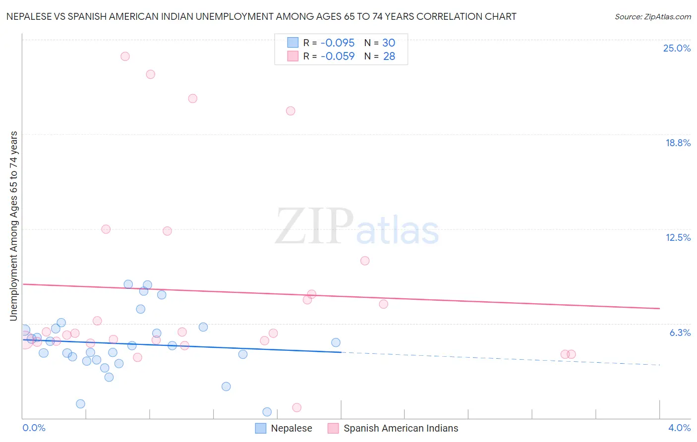 Nepalese vs Spanish American Indian Unemployment Among Ages 65 to 74 years