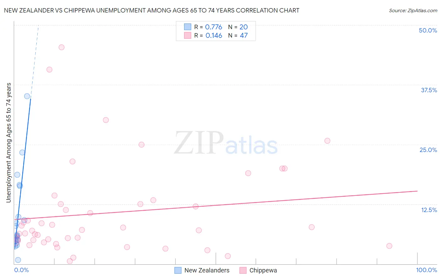 New Zealander vs Chippewa Unemployment Among Ages 65 to 74 years