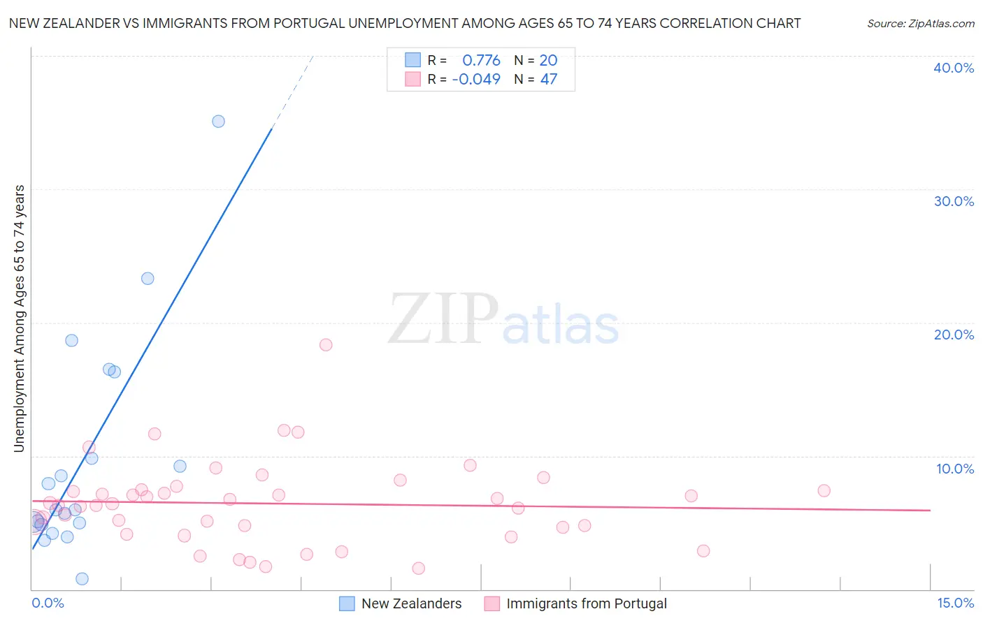 New Zealander vs Immigrants from Portugal Unemployment Among Ages 65 to 74 years