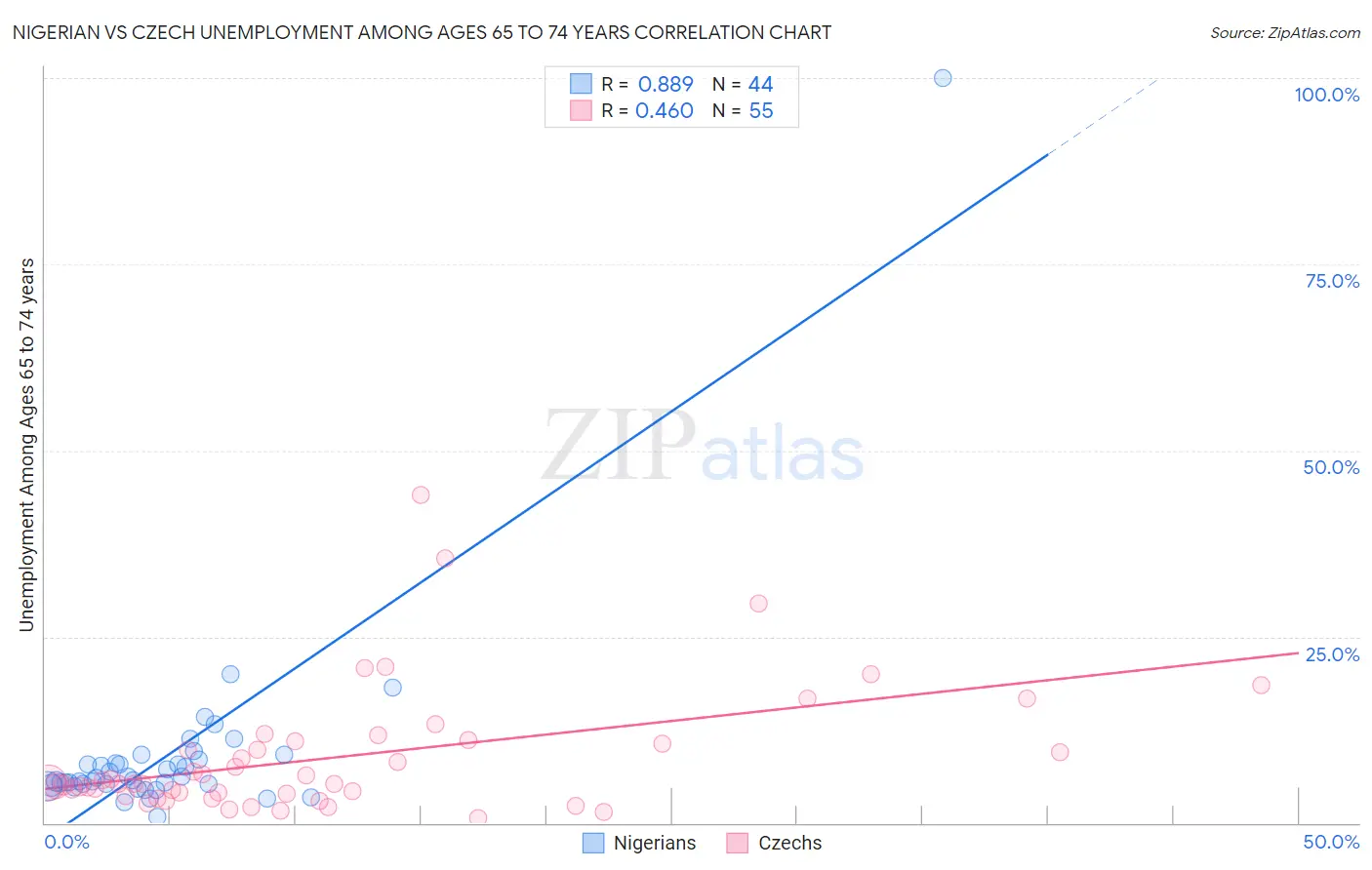 Nigerian vs Czech Unemployment Among Ages 65 to 74 years