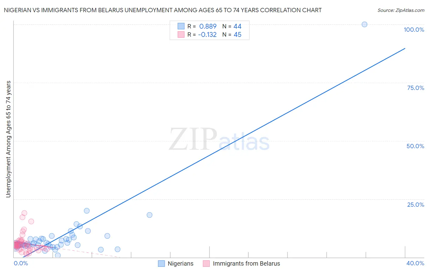 Nigerian vs Immigrants from Belarus Unemployment Among Ages 65 to 74 years