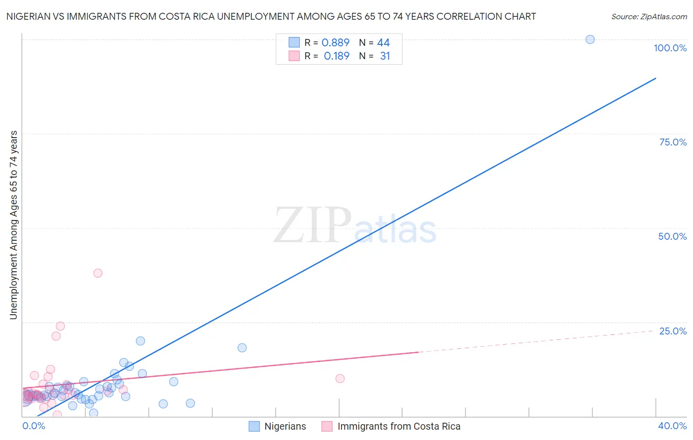 Nigerian vs Immigrants from Costa Rica Unemployment Among Ages 65 to 74 years