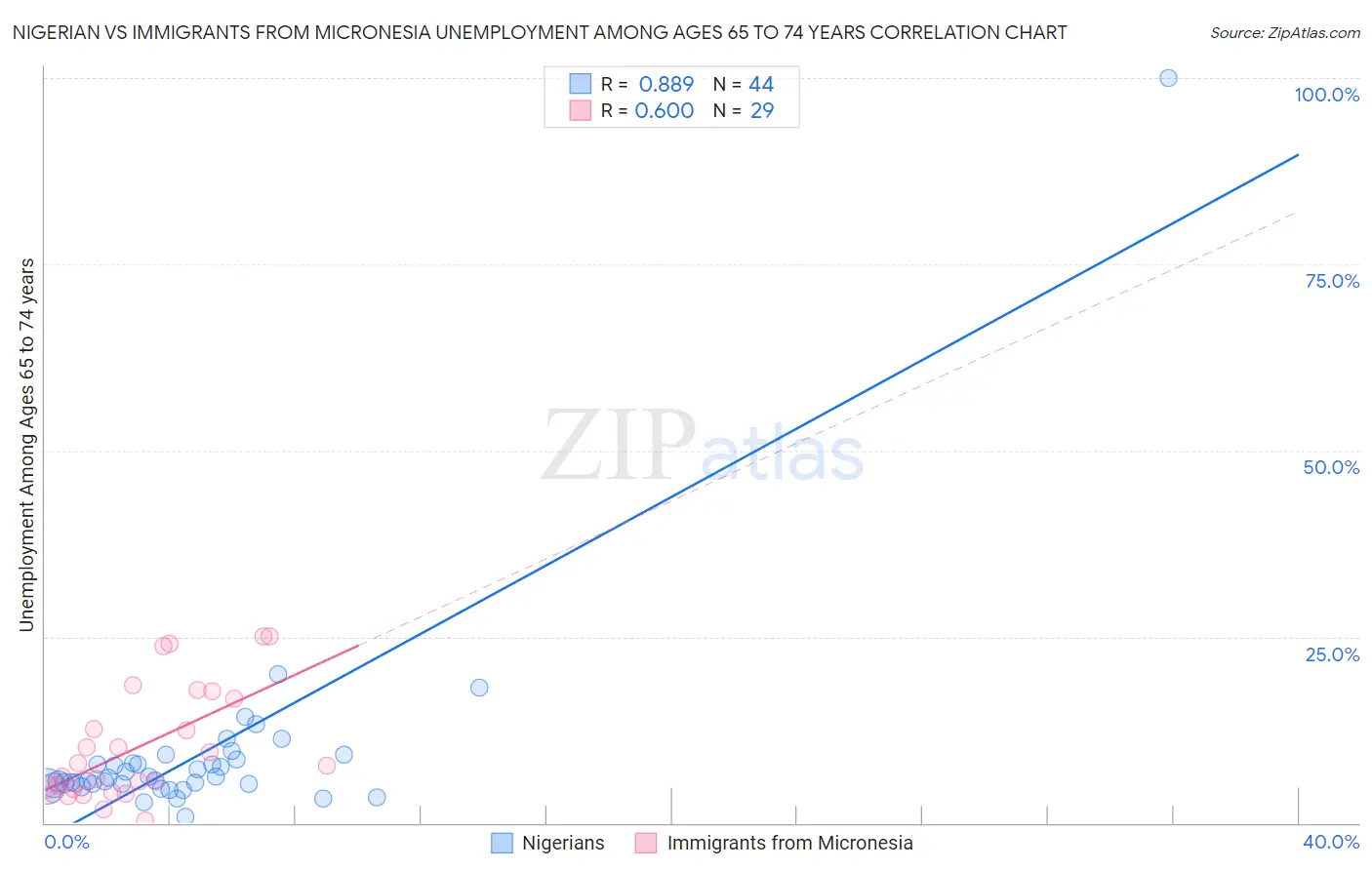 Nigerian vs Immigrants from Micronesia Unemployment Among Ages 65 to 74 years