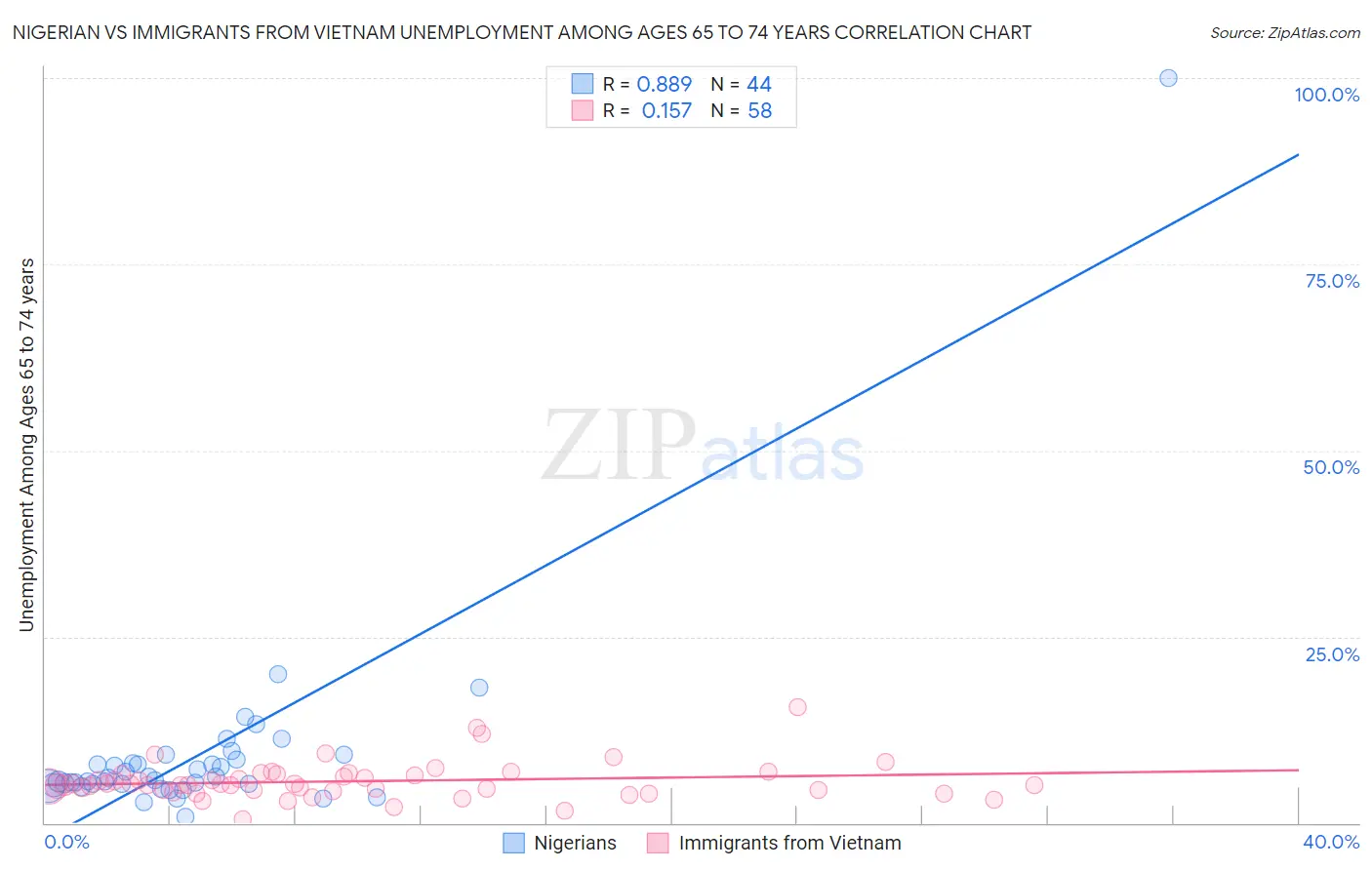 Nigerian vs Immigrants from Vietnam Unemployment Among Ages 65 to 74 years