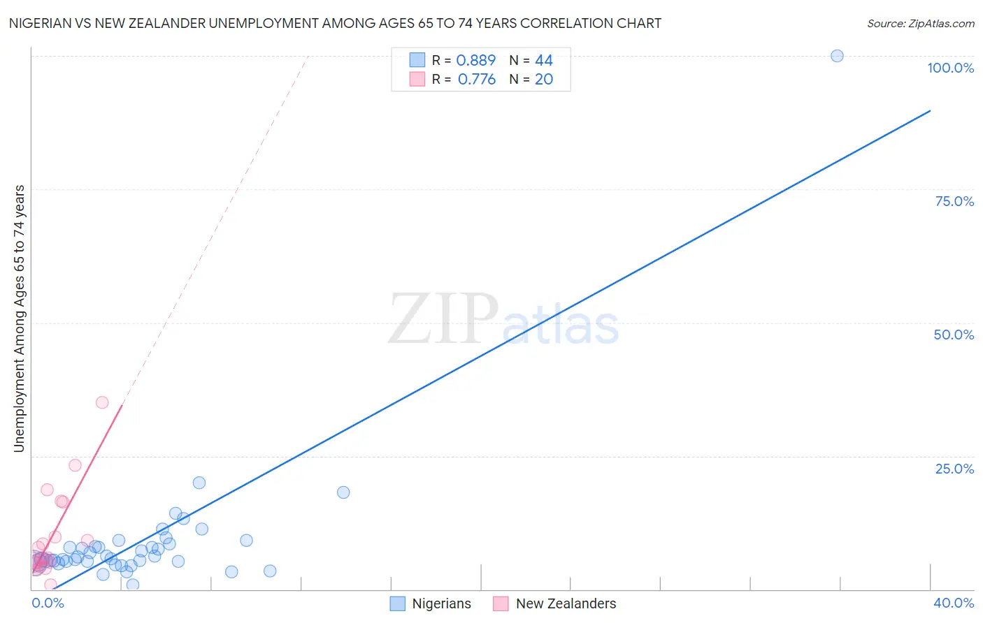 Nigerian vs New Zealander Unemployment Among Ages 65 to 74 years