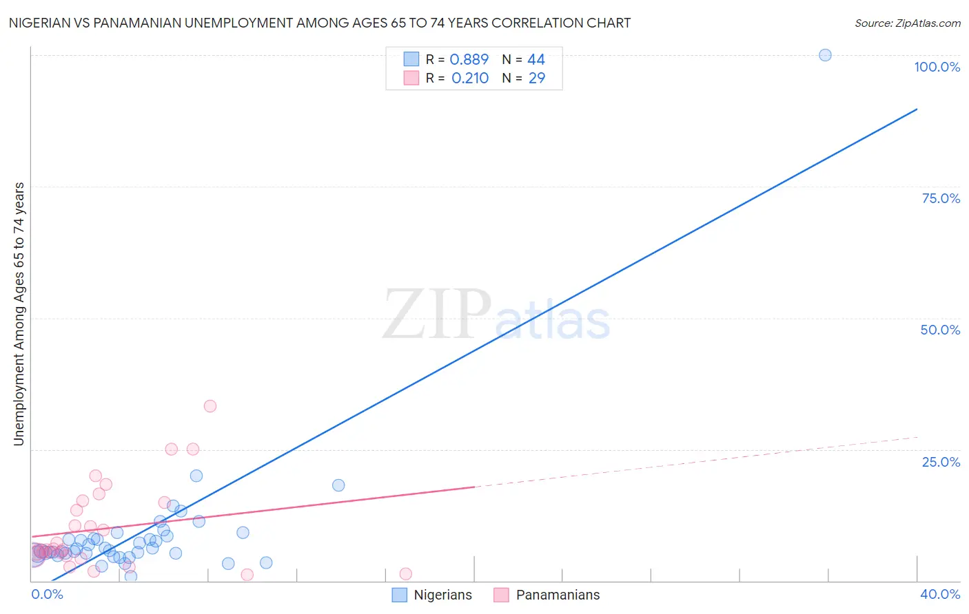 Nigerian vs Panamanian Unemployment Among Ages 65 to 74 years