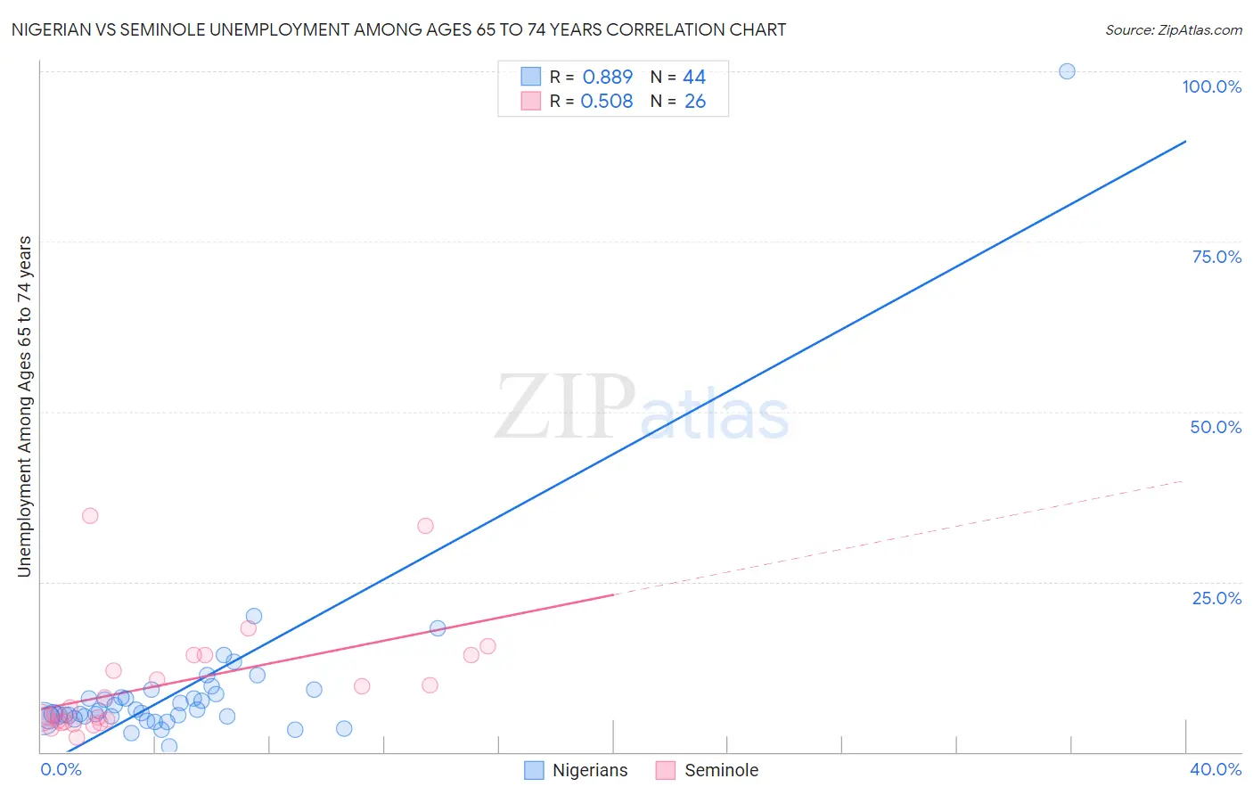 Nigerian vs Seminole Unemployment Among Ages 65 to 74 years