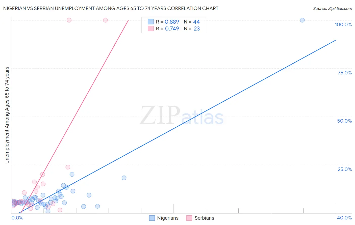 Nigerian vs Serbian Unemployment Among Ages 65 to 74 years