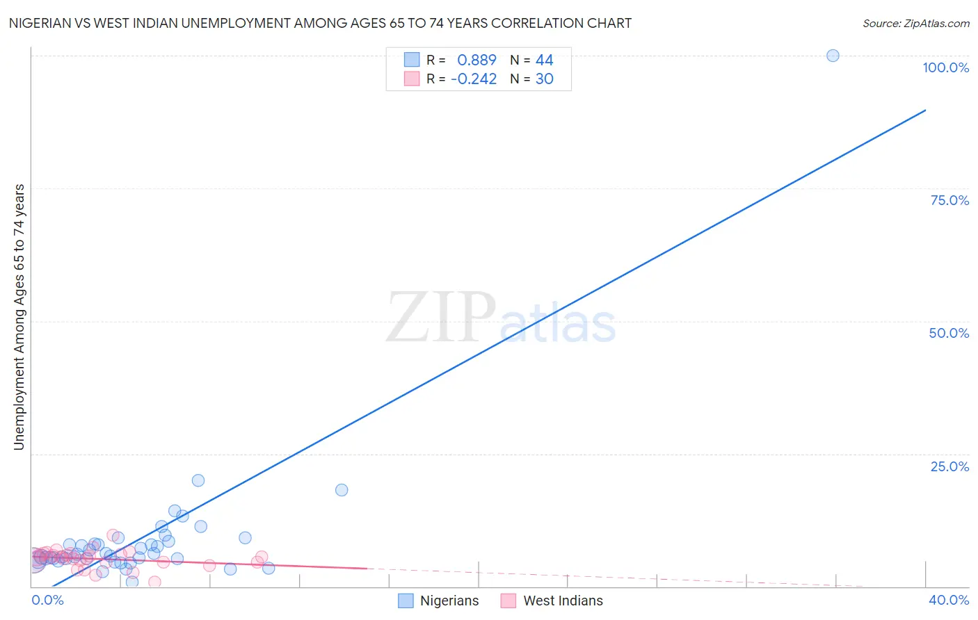 Nigerian vs West Indian Unemployment Among Ages 65 to 74 years