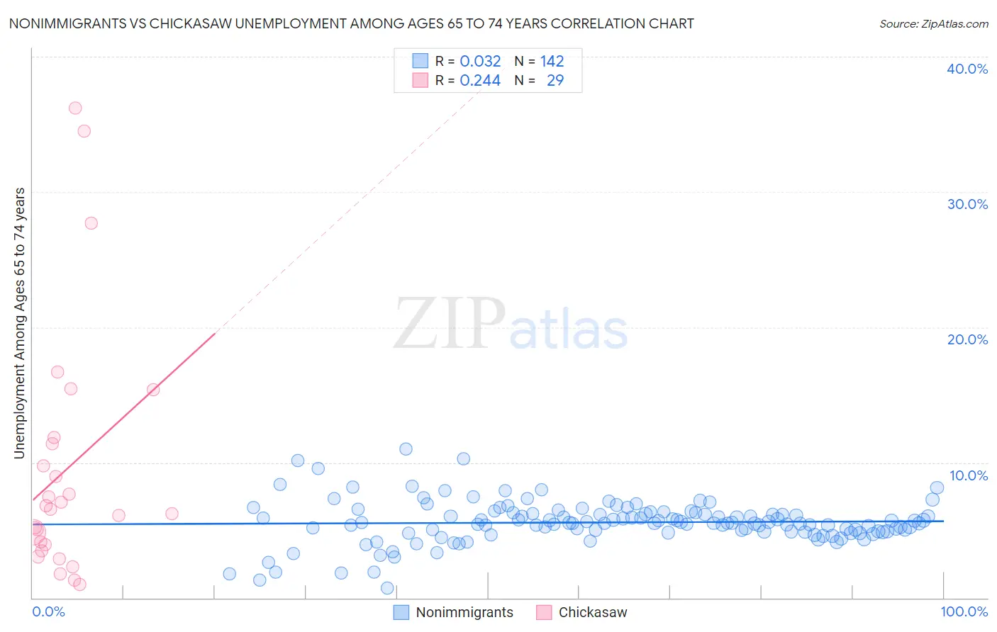 Nonimmigrants vs Chickasaw Unemployment Among Ages 65 to 74 years