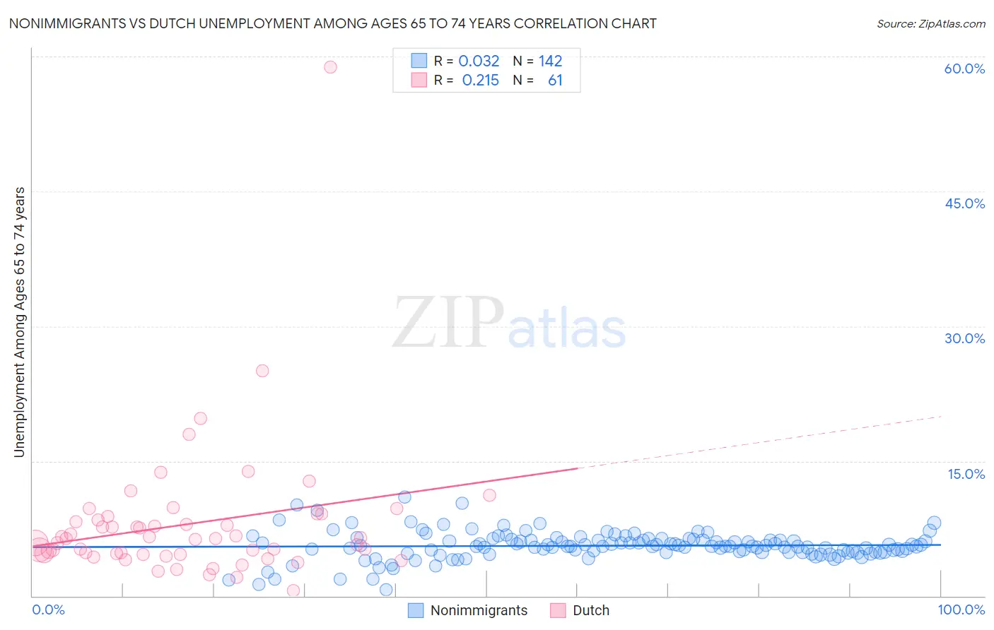 Nonimmigrants vs Dutch Unemployment Among Ages 65 to 74 years