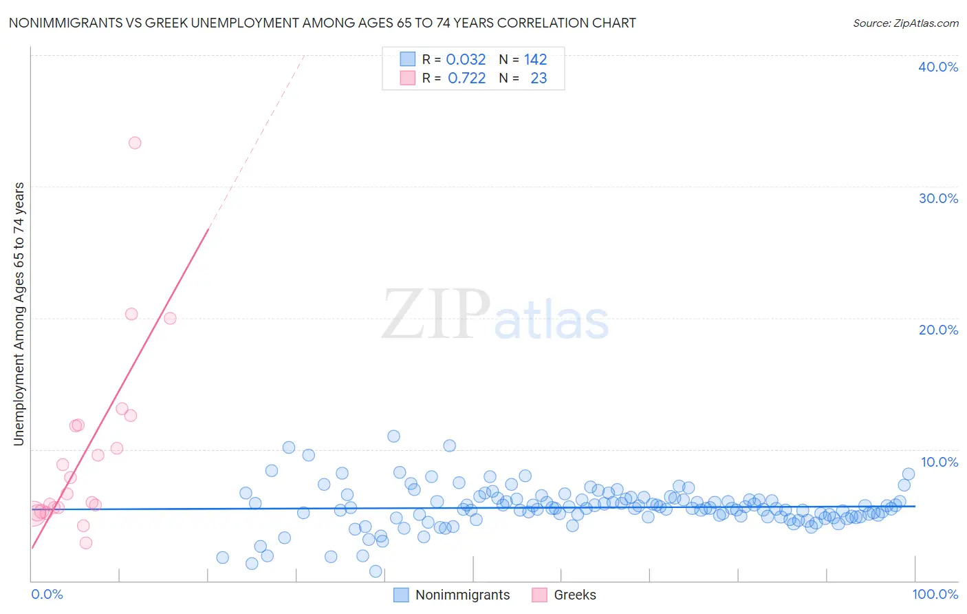 Nonimmigrants vs Greek Unemployment Among Ages 65 to 74 years