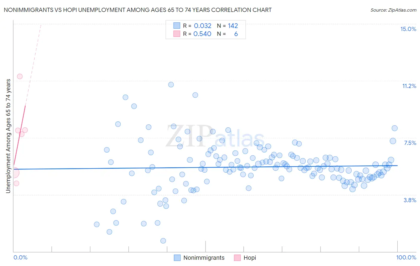 Nonimmigrants vs Hopi Unemployment Among Ages 65 to 74 years