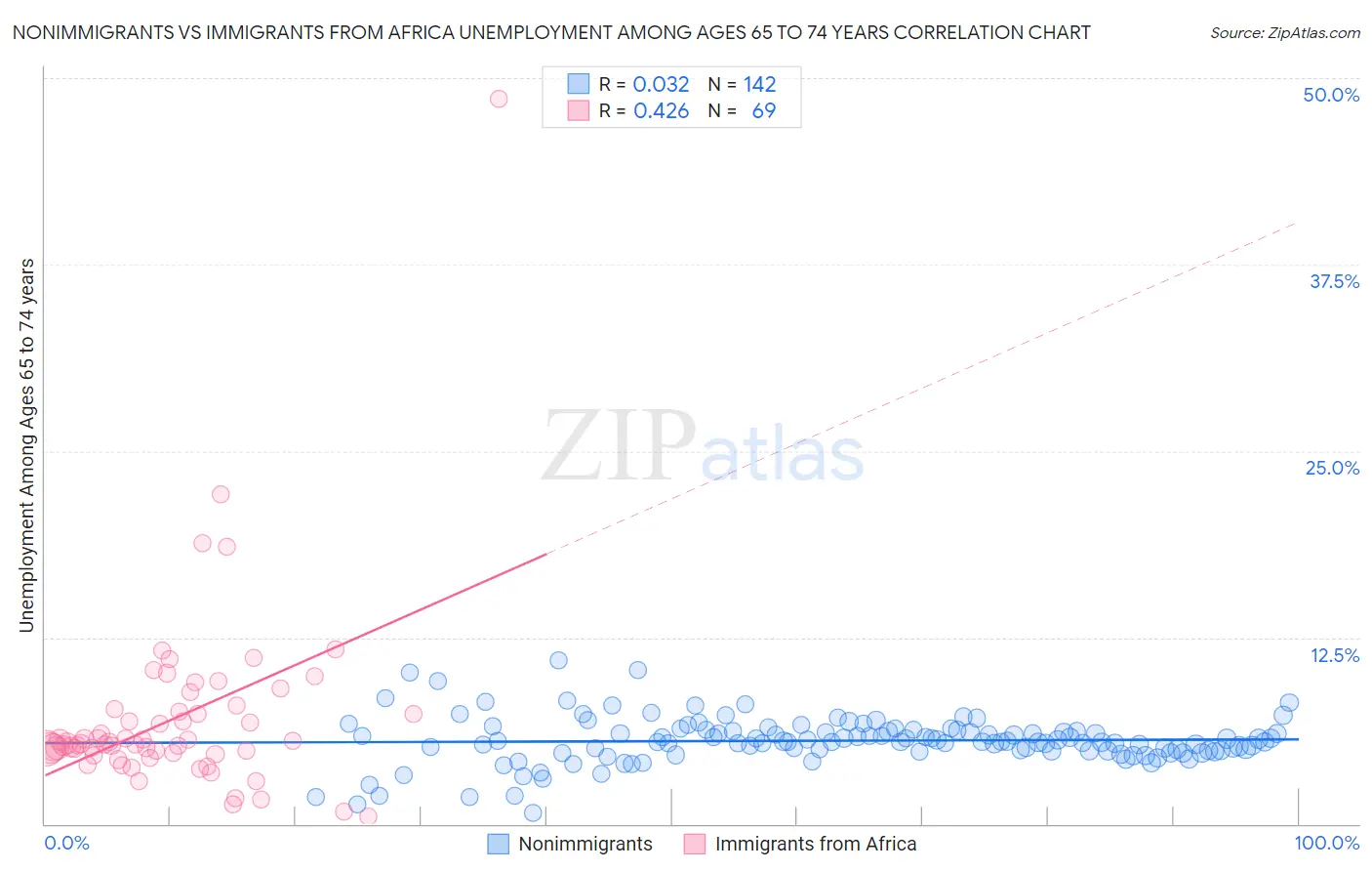 Nonimmigrants vs Immigrants from Africa Unemployment Among Ages 65 to 74 years