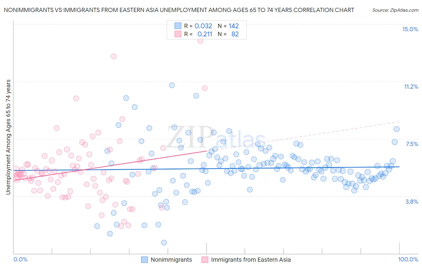 Nonimmigrants vs Immigrants from Eastern Asia Unemployment Among Ages 65 to 74 years