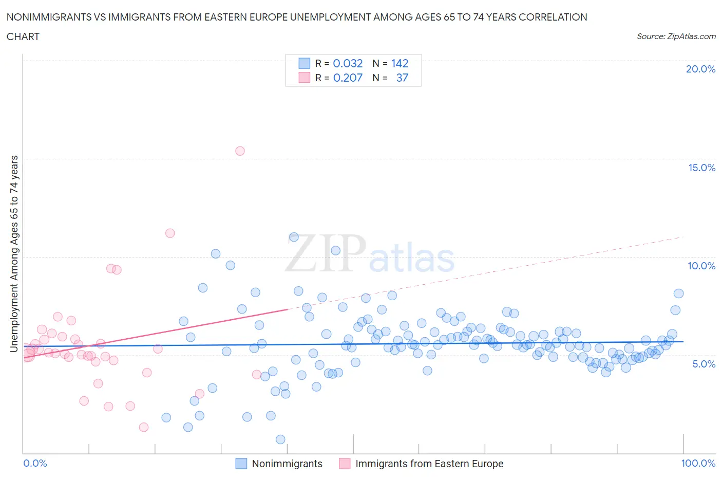 Nonimmigrants vs Immigrants from Eastern Europe Unemployment Among Ages 65 to 74 years