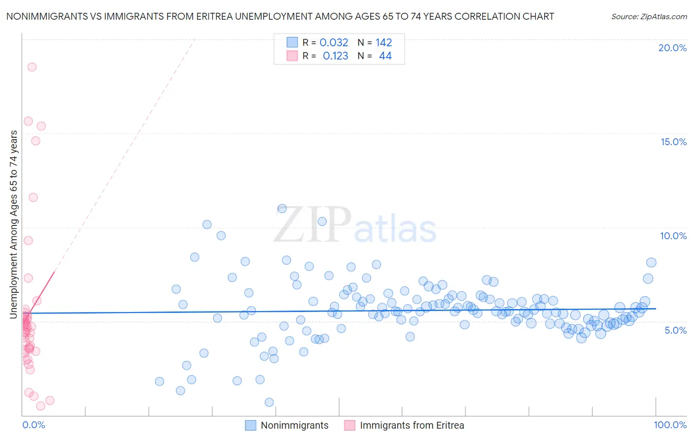 Nonimmigrants vs Immigrants from Eritrea Unemployment Among Ages 65 to 74 years