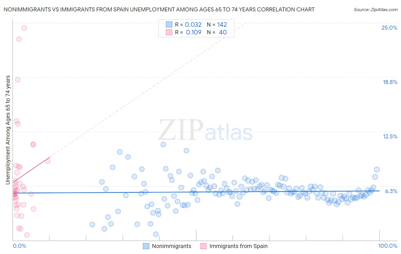 Nonimmigrants vs Immigrants from Spain Unemployment Among Ages 65 to 74 years