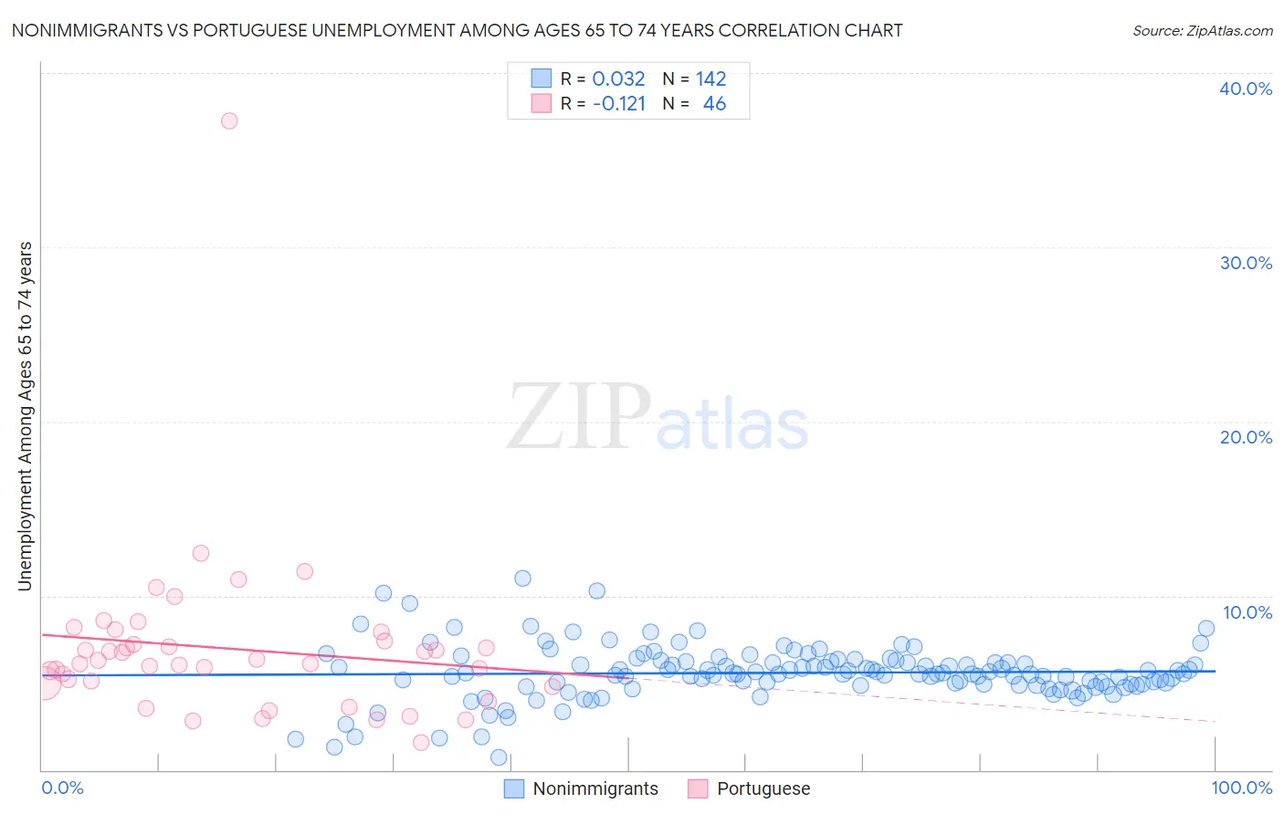 Nonimmigrants vs Portuguese Unemployment Among Ages 65 to 74 years