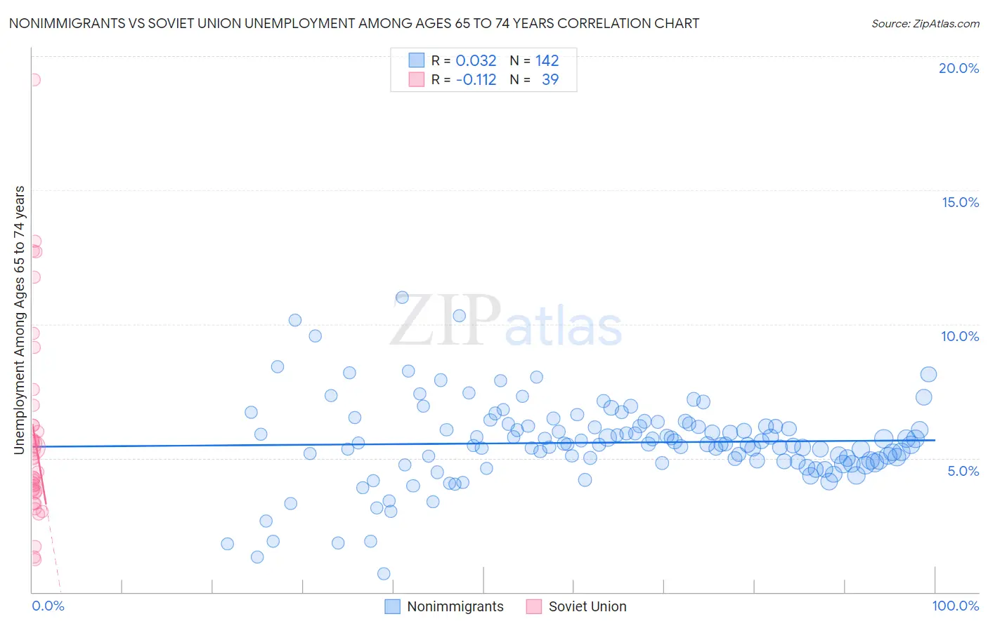 Nonimmigrants vs Soviet Union Unemployment Among Ages 65 to 74 years