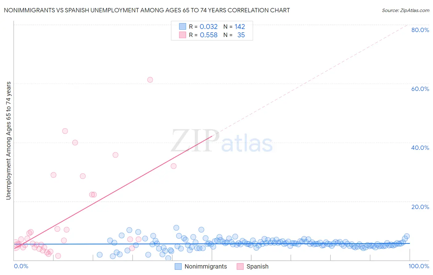 Nonimmigrants vs Spanish Unemployment Among Ages 65 to 74 years