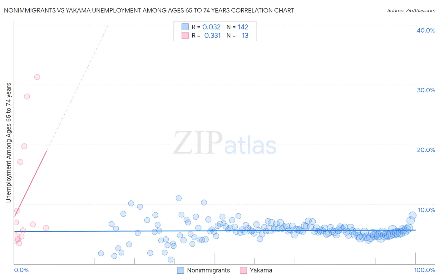 Nonimmigrants vs Yakama Unemployment Among Ages 65 to 74 years