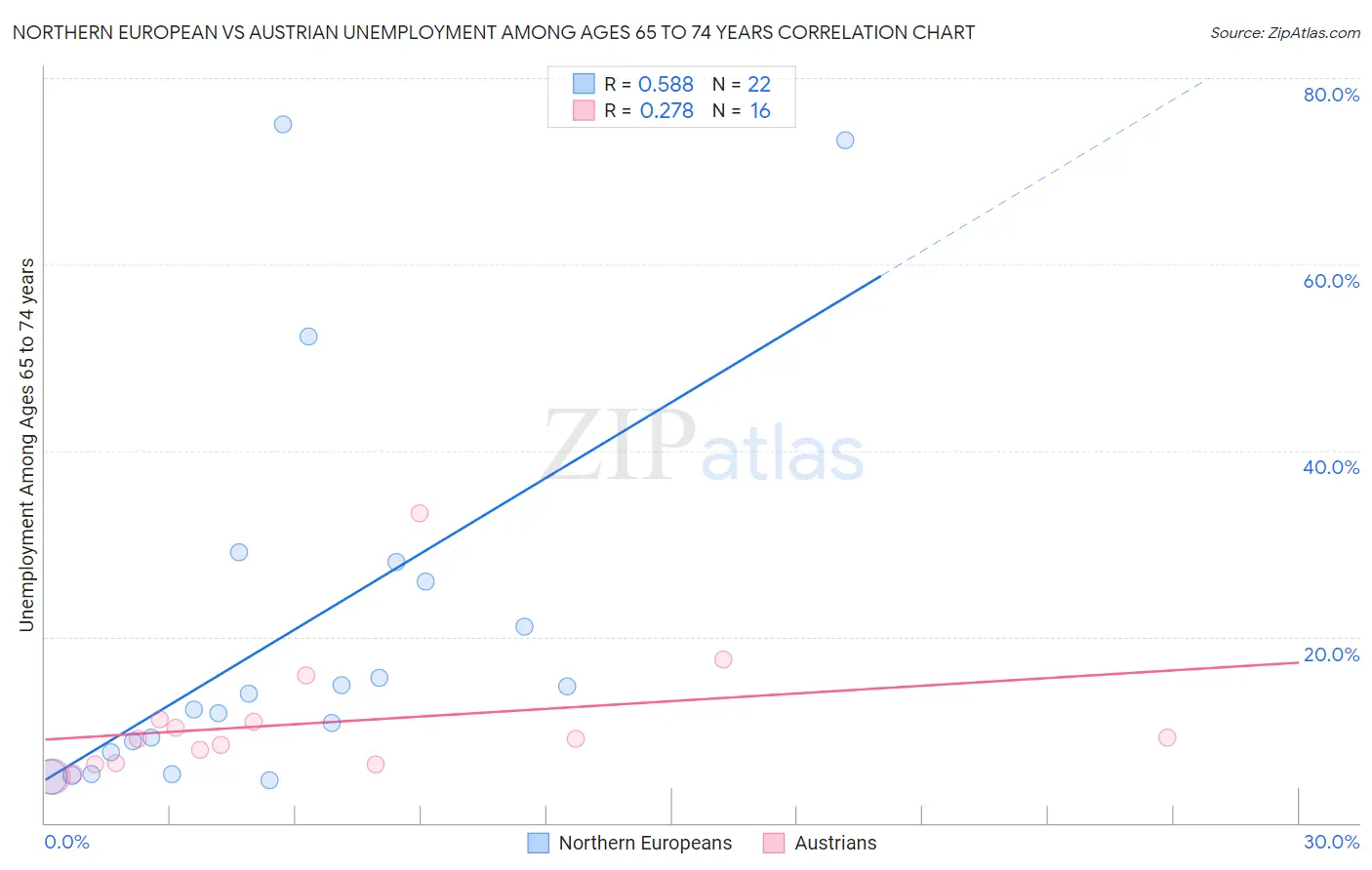 Northern European vs Austrian Unemployment Among Ages 65 to 74 years