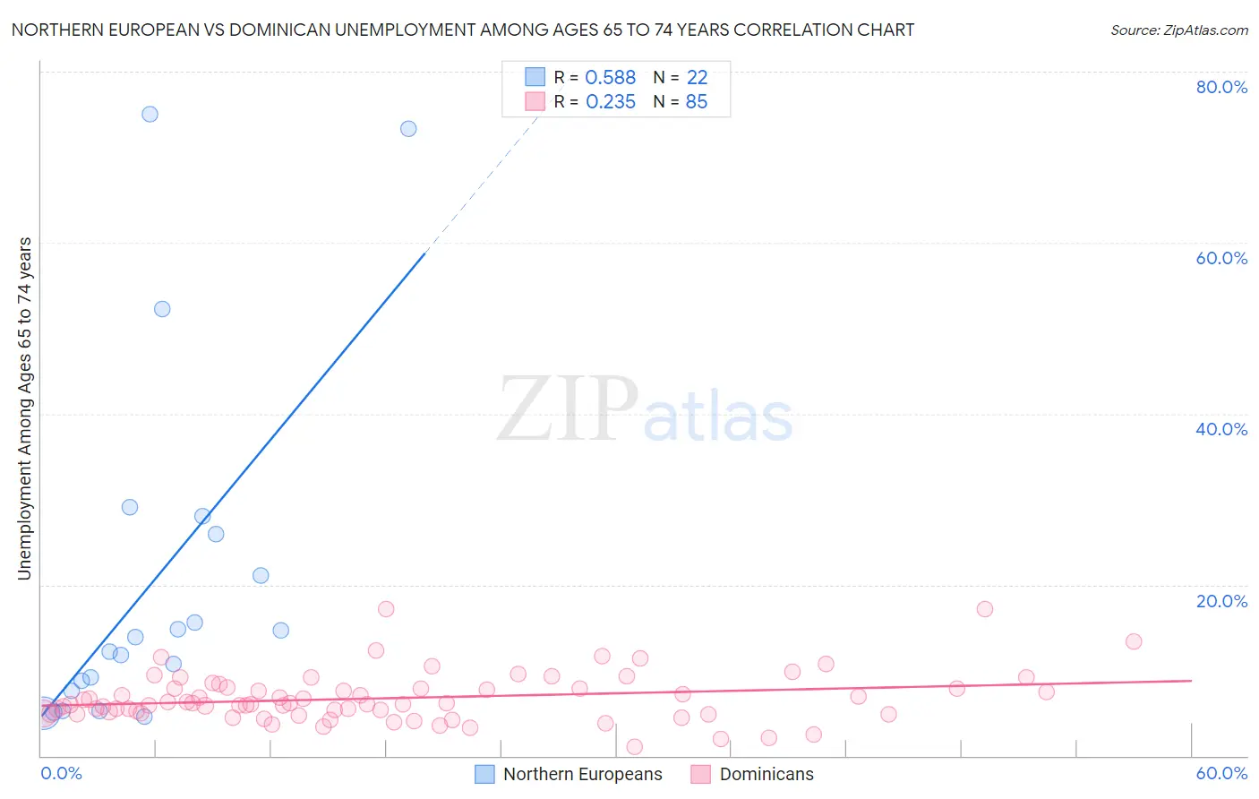 Northern European vs Dominican Unemployment Among Ages 65 to 74 years