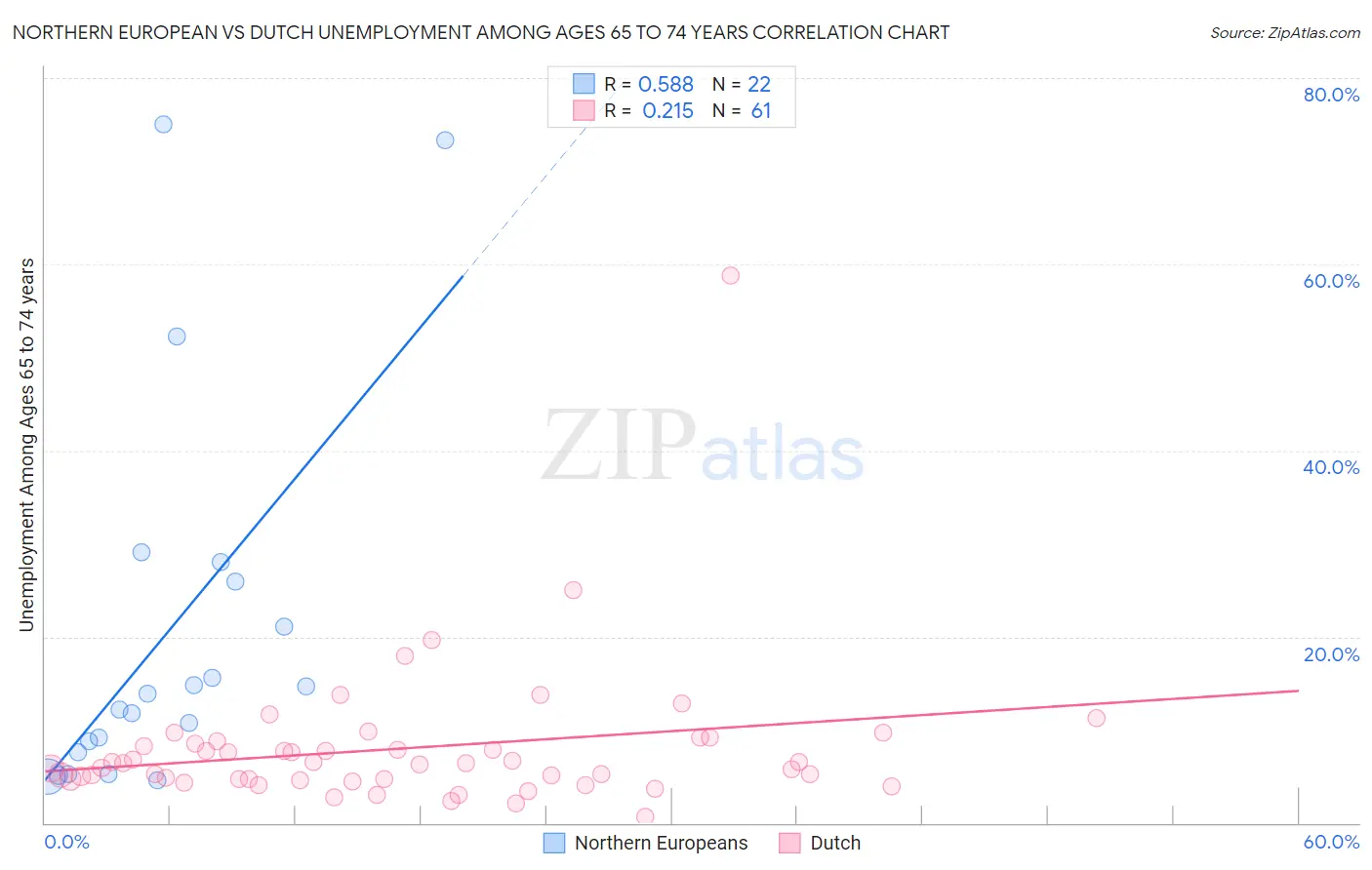 Northern European vs Dutch Unemployment Among Ages 65 to 74 years