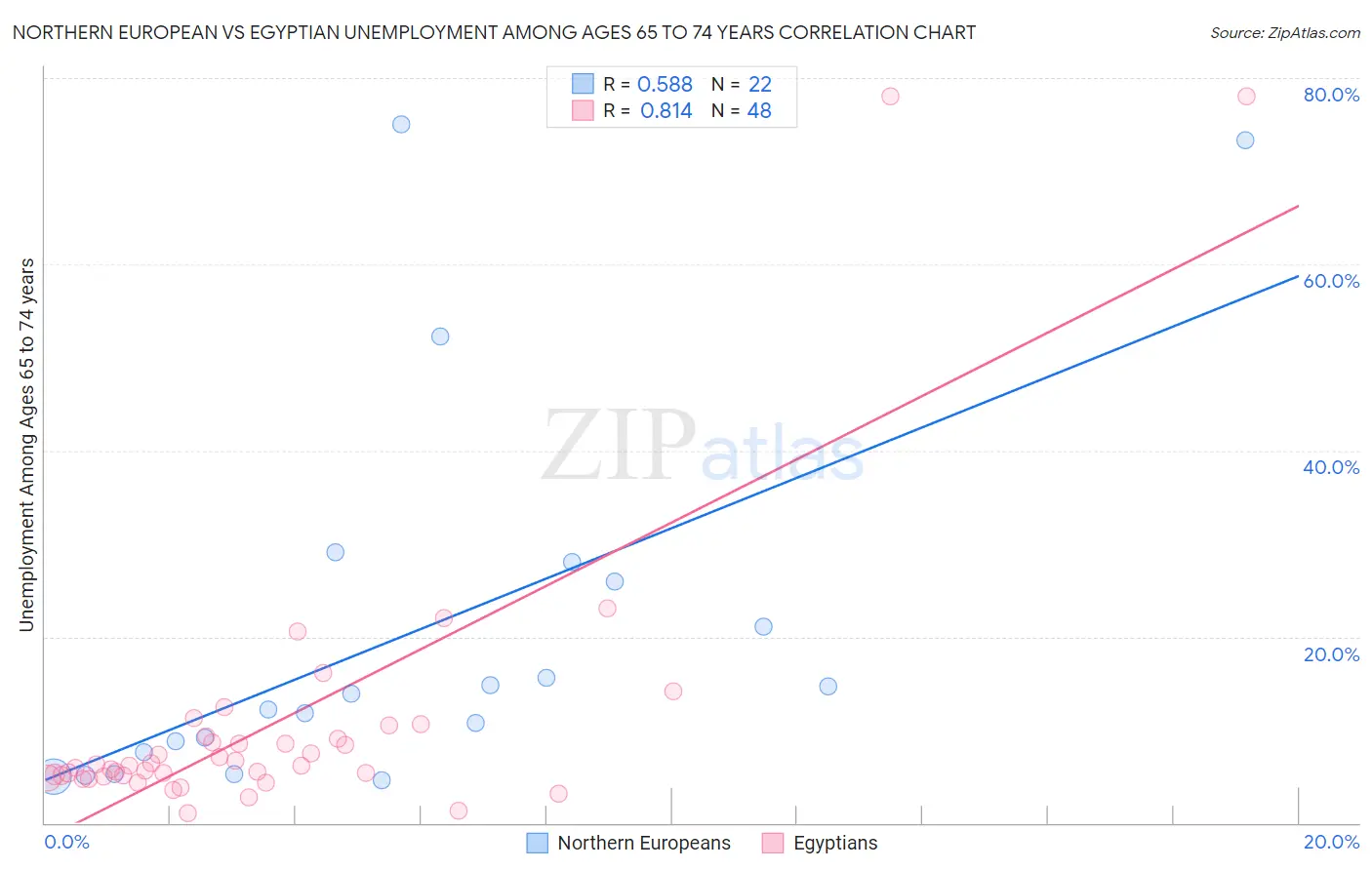 Northern European vs Egyptian Unemployment Among Ages 65 to 74 years