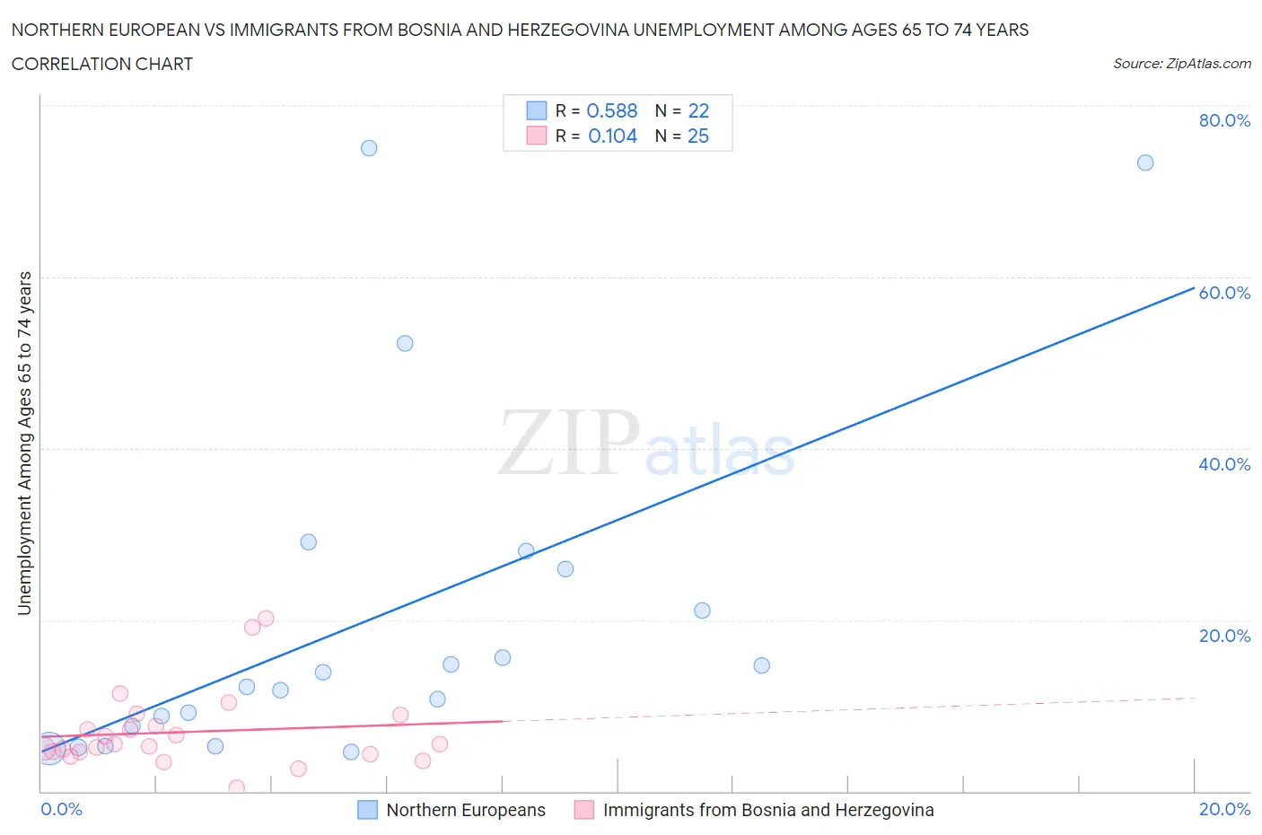 Northern European vs Immigrants from Bosnia and Herzegovina Unemployment Among Ages 65 to 74 years