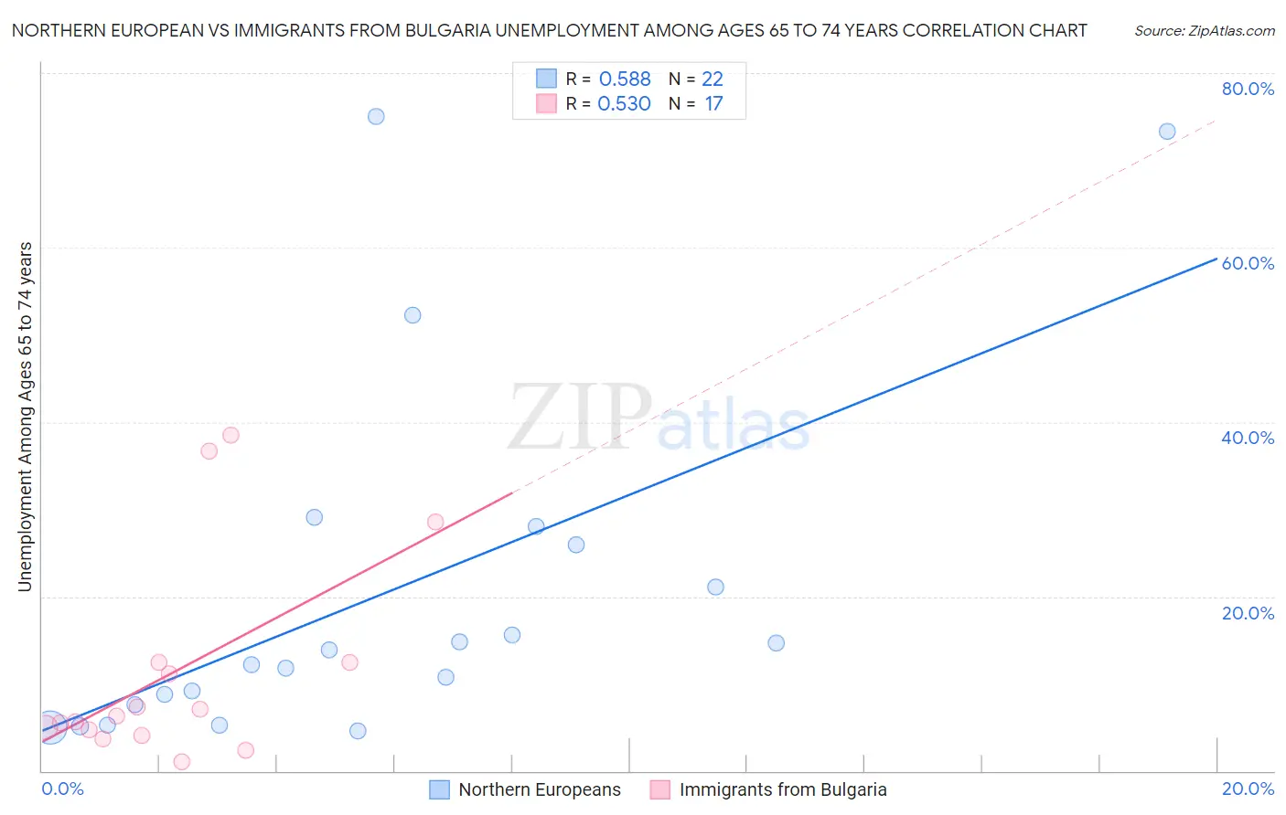 Northern European vs Immigrants from Bulgaria Unemployment Among Ages 65 to 74 years