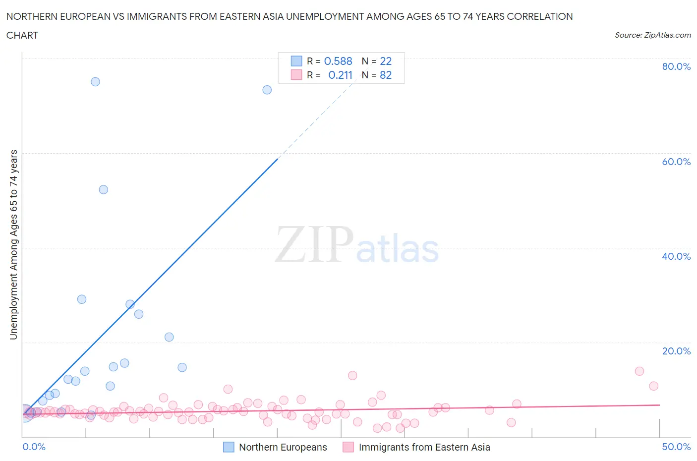 Northern European vs Immigrants from Eastern Asia Unemployment Among Ages 65 to 74 years