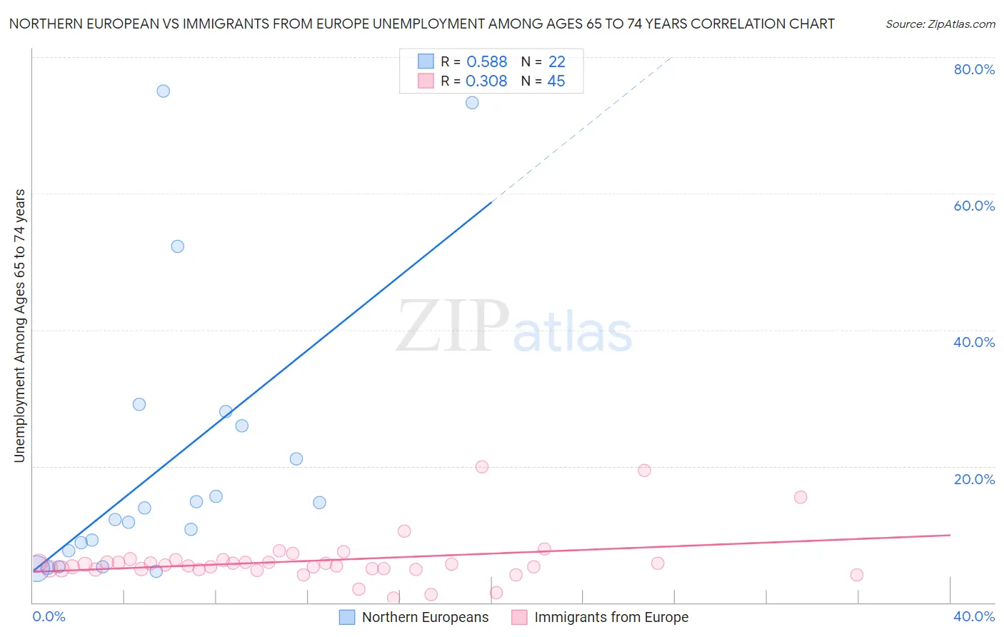 Northern European vs Immigrants from Europe Unemployment Among Ages 65 to 74 years