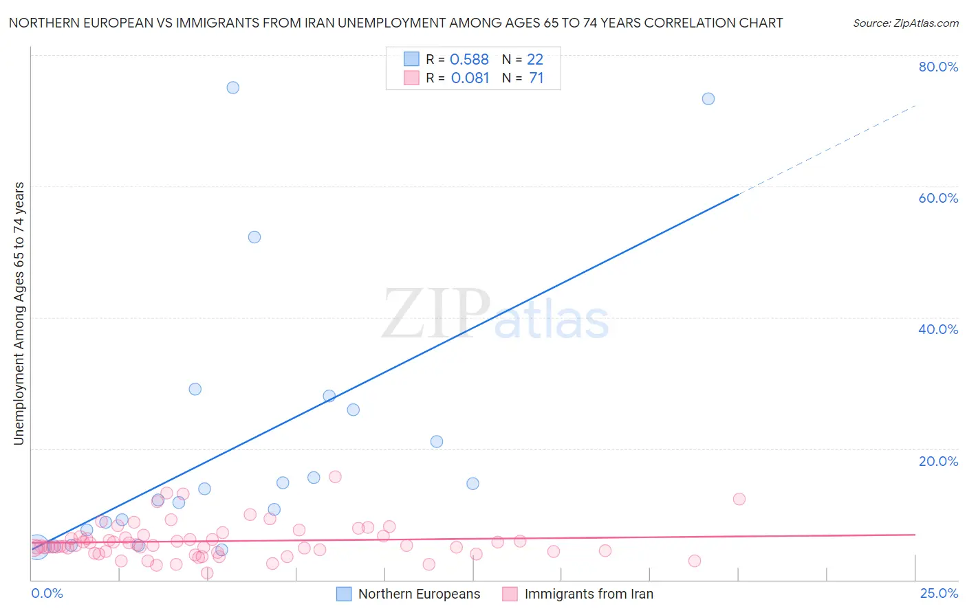 Northern European vs Immigrants from Iran Unemployment Among Ages 65 to 74 years