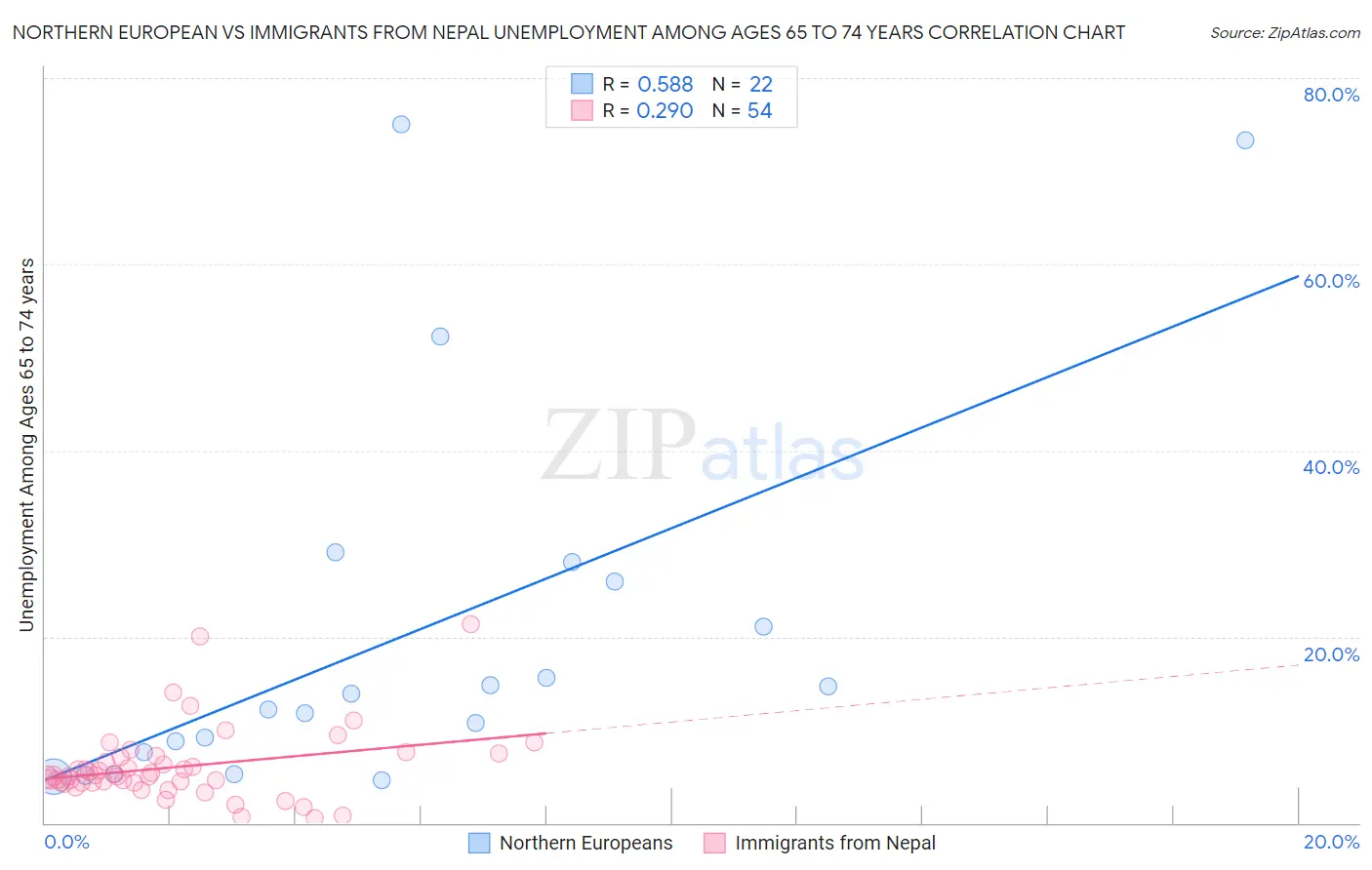 Northern European vs Immigrants from Nepal Unemployment Among Ages 65 to 74 years