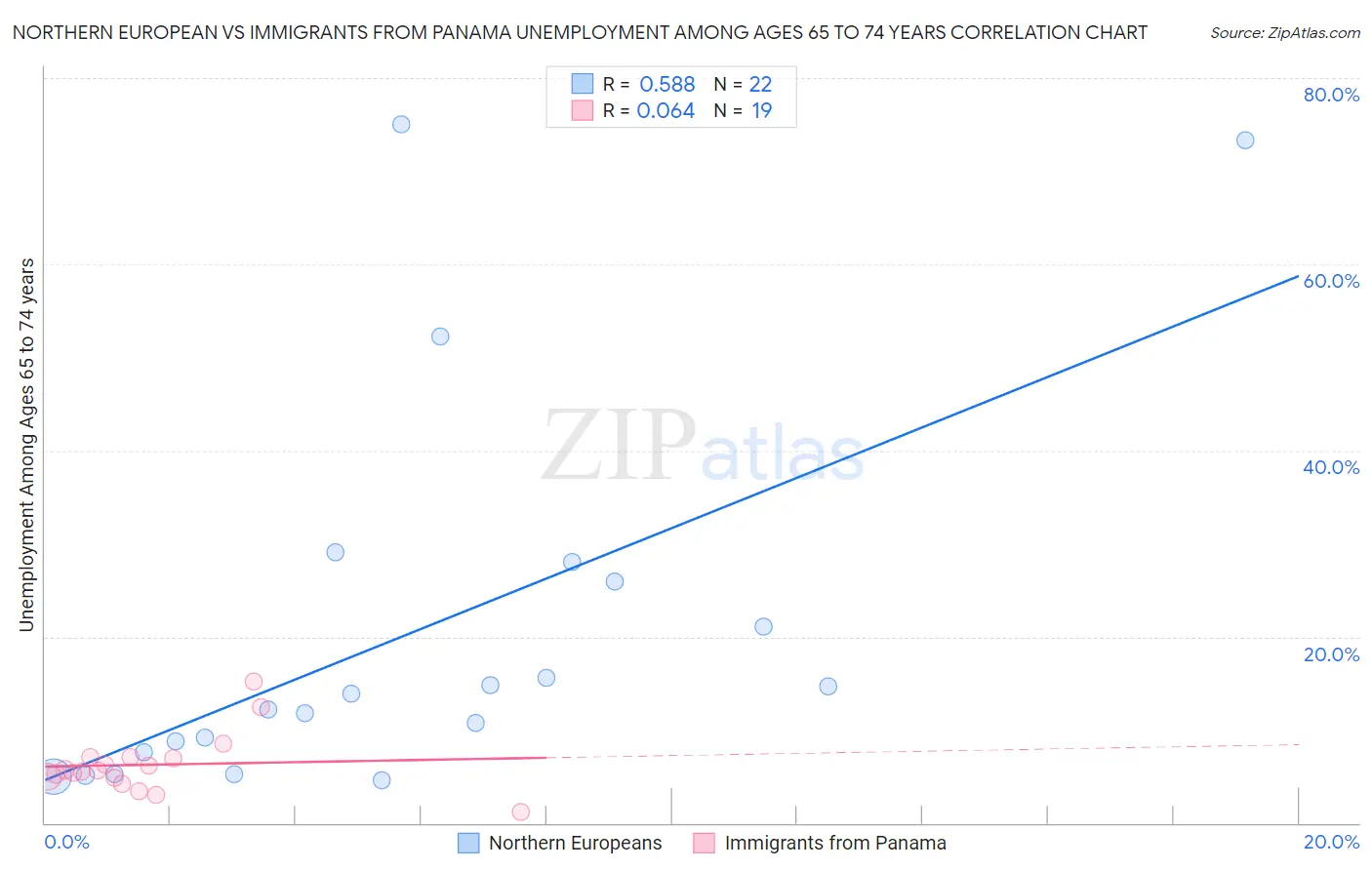 Northern European vs Immigrants from Panama Unemployment Among Ages 65 to 74 years