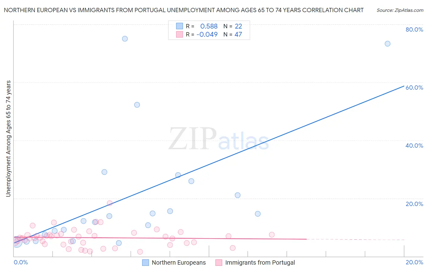 Northern European vs Immigrants from Portugal Unemployment Among Ages 65 to 74 years