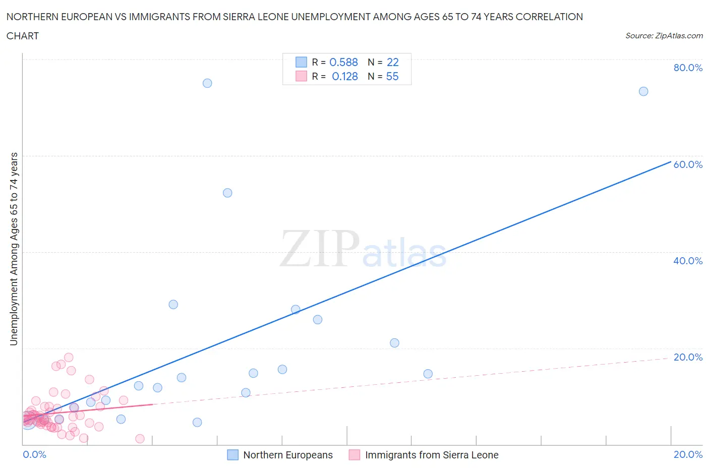 Northern European vs Immigrants from Sierra Leone Unemployment Among Ages 65 to 74 years