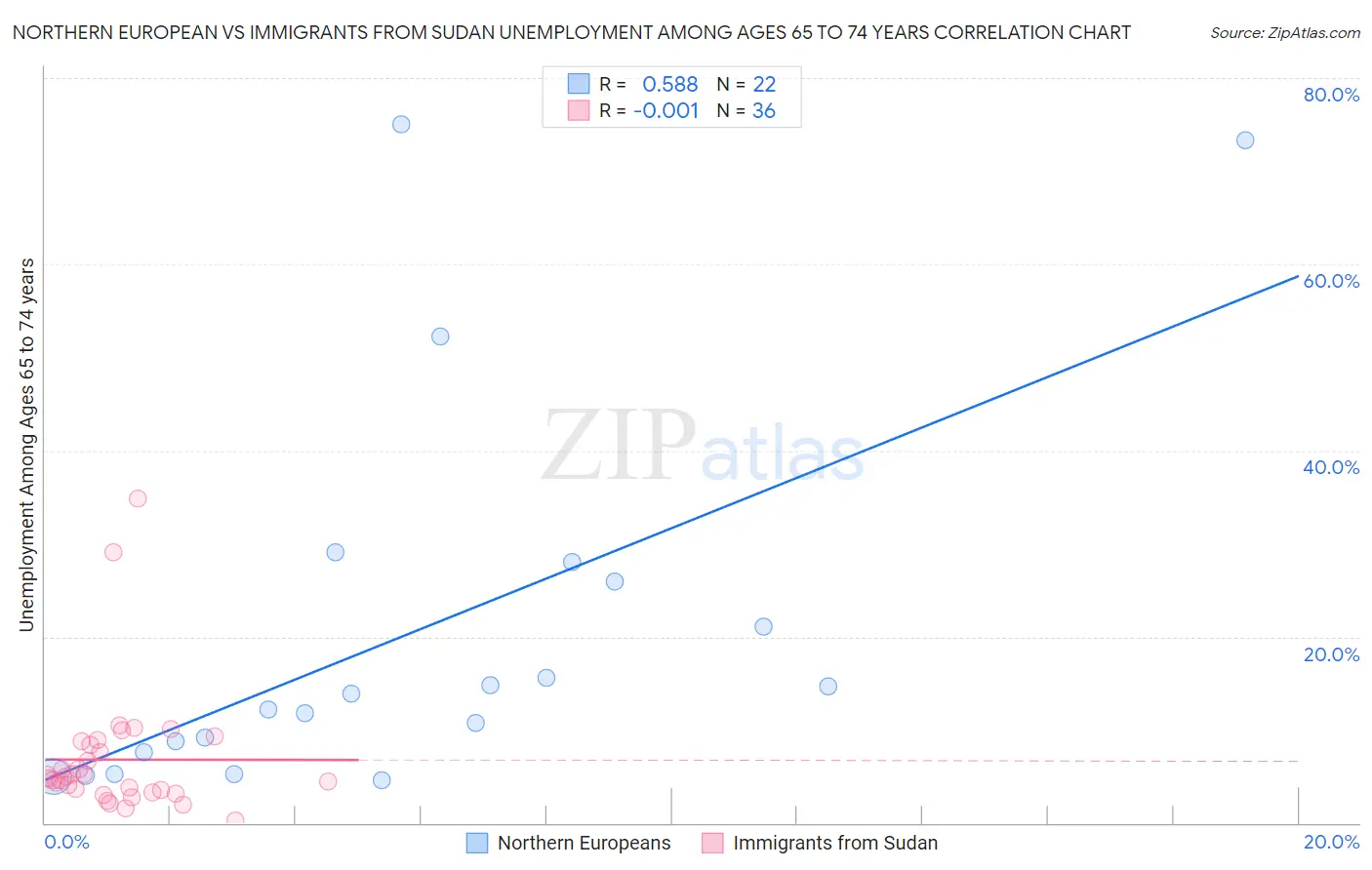 Northern European vs Immigrants from Sudan Unemployment Among Ages 65 to 74 years