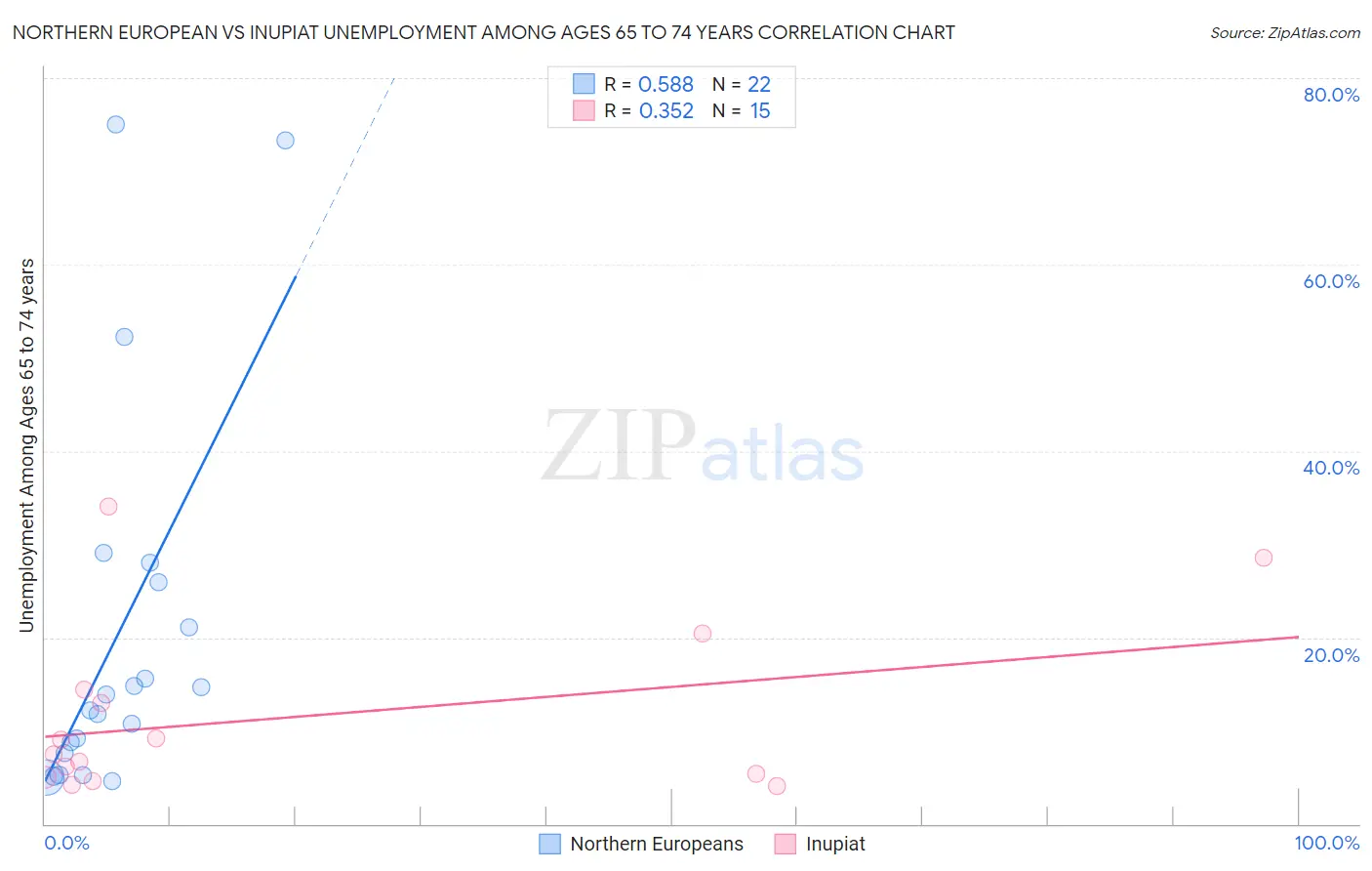 Northern European vs Inupiat Unemployment Among Ages 65 to 74 years